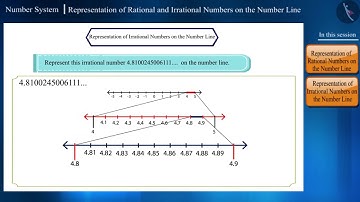 Representation of Rational and Irrational Numbers on Number Line | Part 1/3 | English | Class 9