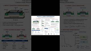 MOSFET &amp; CMOS Fundamentals Explained | VLSI Basic, VTC &amp; Noise Margin Explained | fundamental