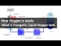 How oxygen is made  oxygen shortage  cryogenic liquid oxygen tanks  cylinders