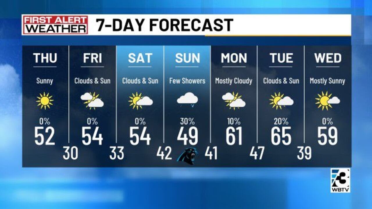 Cold temperatures back in the forecast as rain moves out of Charlotte ...
