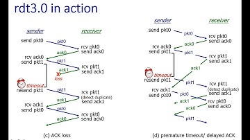 #87 | 40 Reliable Data Transfer | rdt 2.2 | rdt 3.0 | Class With Sonali