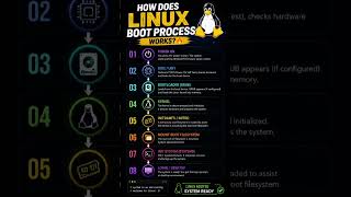 how does Linux boot process work? 🔥🖥️🤔🧑💻🧑💻 #coding #ai #education #bootmanager#linuxsystem#bootnet