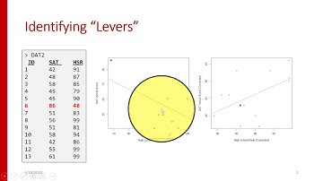 Module 11B: Leverage in Regression