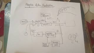 Adaptive delta modulation