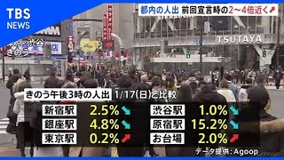 緊急事態宣言発表後3度目の週末 日曜の人出前回宣言時の約3倍