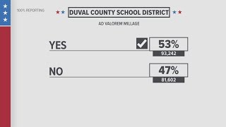 Property tax increase passes in Duval County, will go toward better pay for teachers