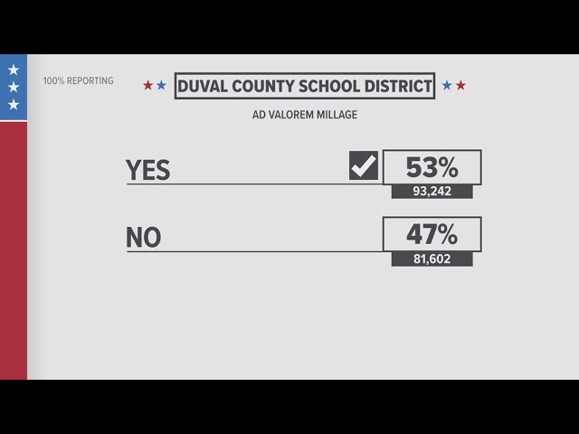 Property tax increase passes in Duval County, will go toward better pay for  teachers - YouTube