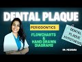 DENTAL PLAQUE HYPOTHESIS- Simplified | Periodontology | Dental Notes