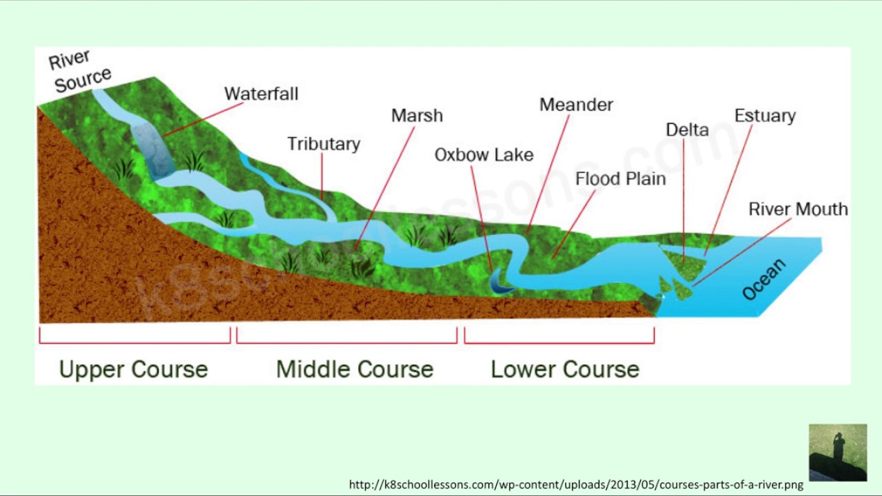 gcse geography coursework examples rivers