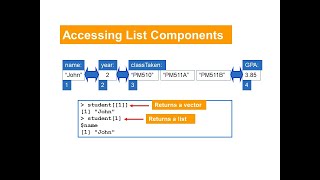 Lists & Data Frames | Creating Lists, Data Frames | Selecting Components | Reading and Writing Data