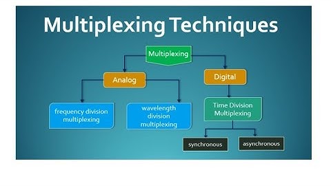 TIME DIVISION MULTIPLEXING AND FREQUENCY DIVISION MULTIPLEXING