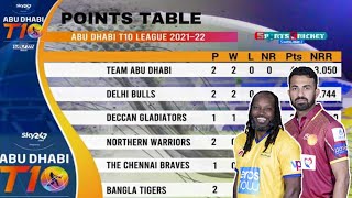 Abu Dhabi T10 League 2021-22 Latest Points Table Today | T10 League 2021-22 Team Standing