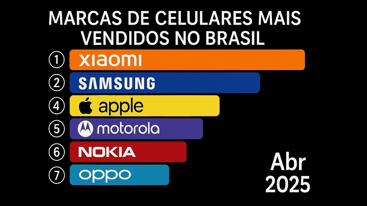 TOP 20 Marcas de Celulares no Brasil – Ranking Atualizado 2025 - YouTube