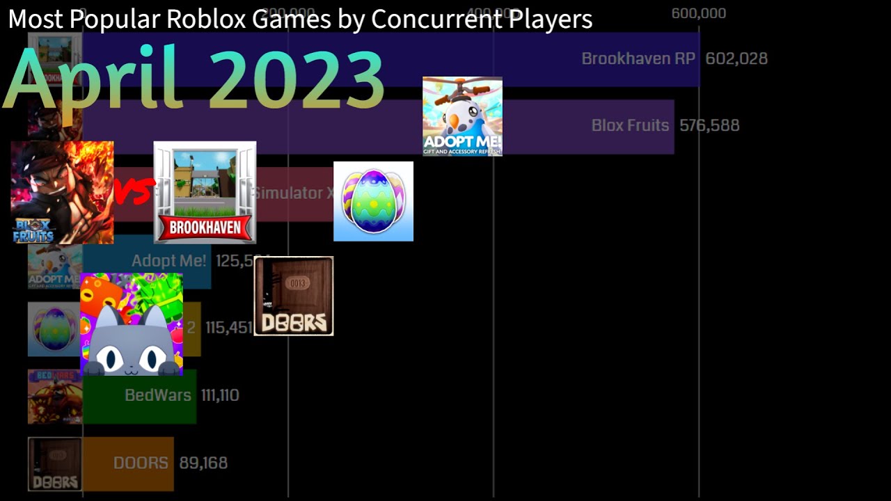 Most Popular Roblox Games By Concurrent Players April 2023 YouTube Most Popular Roblox Games By Concurrent Players April 2023 YouTube
