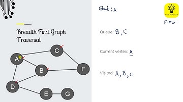 Graphs - Breadth First Traversal