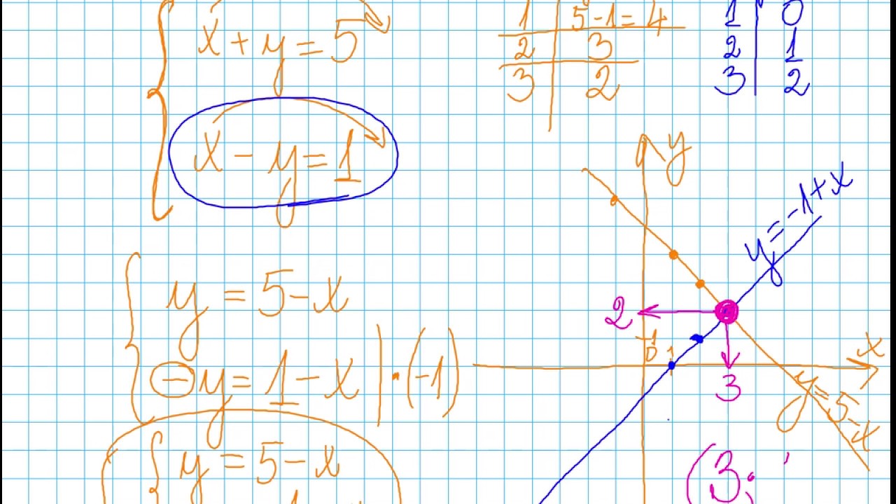 Lēdija māca grafiski risināt lineāru vienādojumu sistēmu