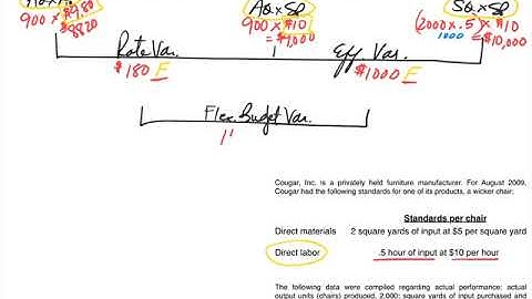 Standard Costing - DM & DL Variance Calculation Examples and Journal Entries