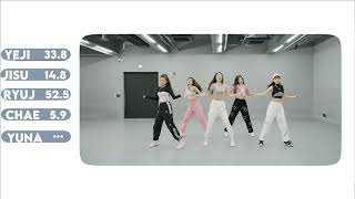 Twenty-Itzy Center Distribution ?% Correct