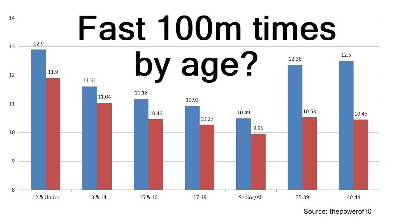 UK Sprint Stats By Age Group 2019 - YouTube.