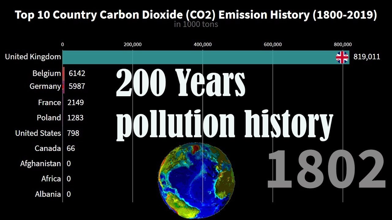 Top 10 Countries by CO2 emissions per |1800-2019 - YouTube