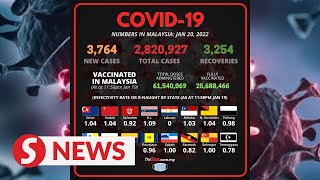 Covid-19: 3,764 new cases bring total to 2,820,927