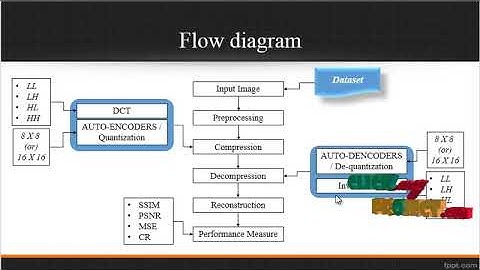 Deep Image Compression in the Wavelet Transform Domain Based - ClickMyproject