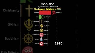 Largest Religion In India till 2100 #religion #hinduism #islam #india #shorts