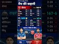 GT WIN THRILLER 🔥 PBKS vs GT Match 46 Last Over Finish 😱 IPL 2026 Match Summary #ipl2026 #shorts
