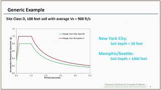 Site Response Analysis and Climate Changes