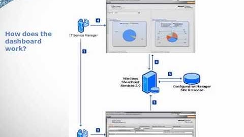 System Center Configuration Manager 2007 Dashboard Part 2: Configuration