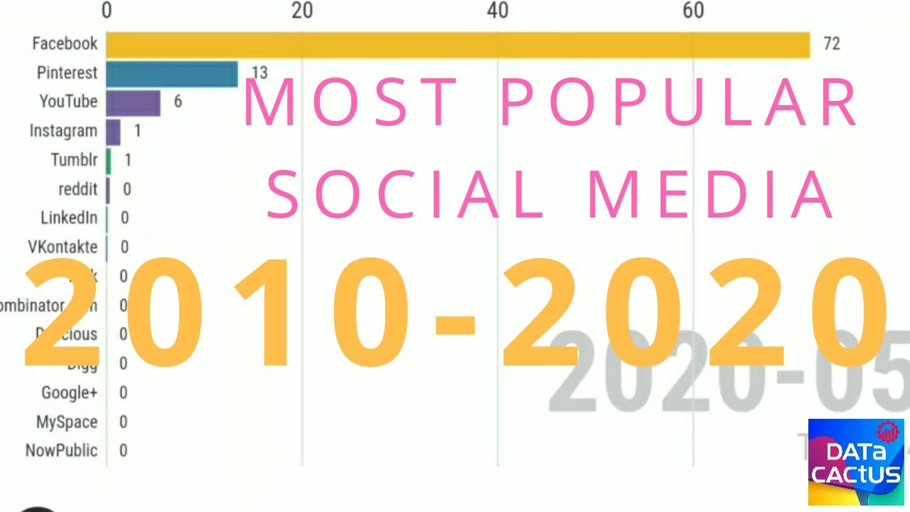 Most Popular Social Media 2020 Most Popular Social Media 2010 To 2020