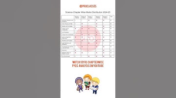Science Chapterwise Marks Distribution Class 10th Session 2024-25 #class10science #boardexam2025