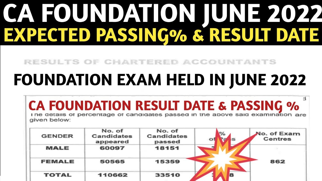 Big Update CA Foundation June 2022 passing percentage & CA Foundation