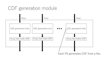 SUSCW:46 CLAHE implementation on a low-end FPGA board by high-level synthesis