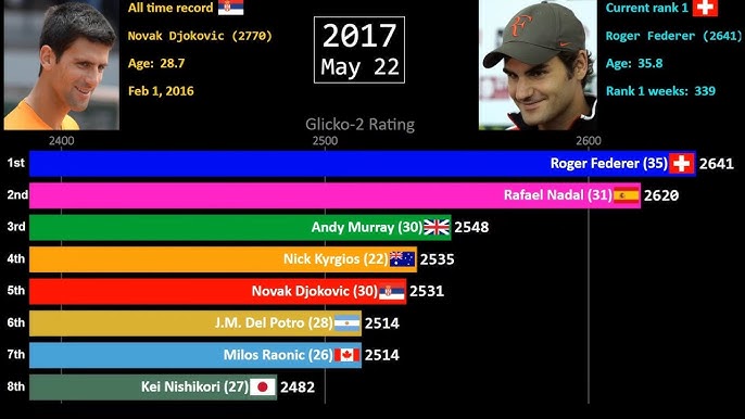 Who's The Highest Paid Men's Tennis Player Ever? Ranking History ATP Prize  Money List (1990-2020) - YouTube
