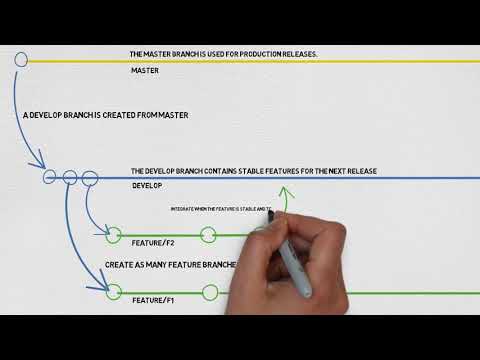 ვიდეო: რა არის git flow განშტოების სტრატეგია?