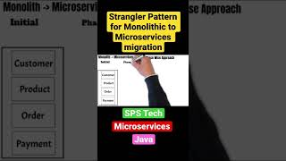 Strangler Pattern for Monolithic to Microservices migration