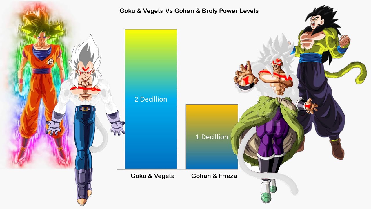 Goku & Vegeta Vs Gohan & Broly Power Levels | CharlieCaliph - YouTube
