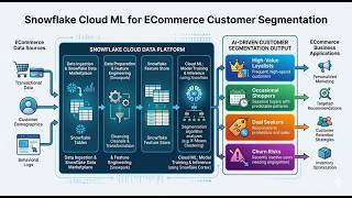 Customer Segmentation Using Snowpark ML