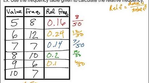 Construct and Understand Relative Frequency Tables