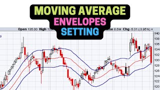 Moving Average Envelopes Setting