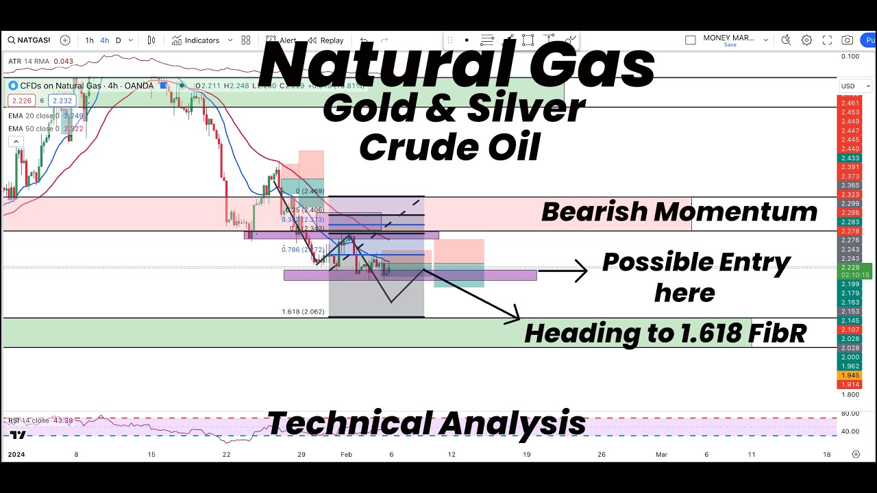 Natural Gas Forecast: Bearish Momentum & 1.618FibR Targeting | Gold ...