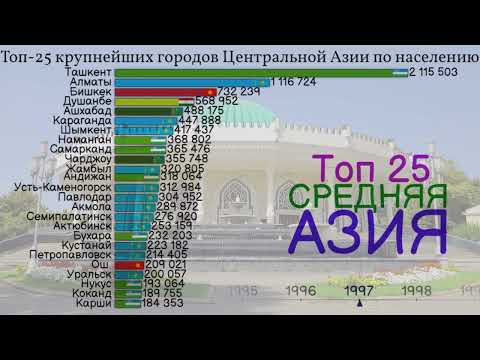 Топ-25 городов Центральной Азии по населению. С 1867 года (Обновлено)