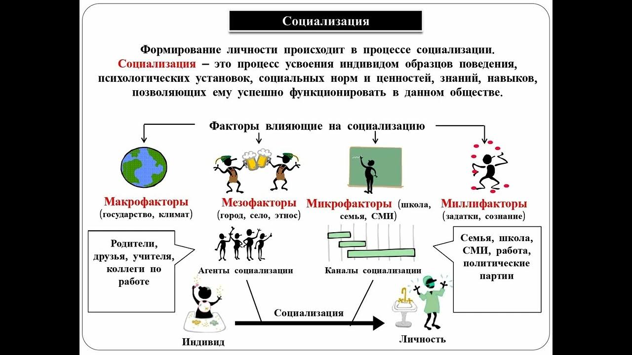 Этапы социального влияния