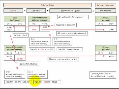 how to convert earnings from cash to accrual basis