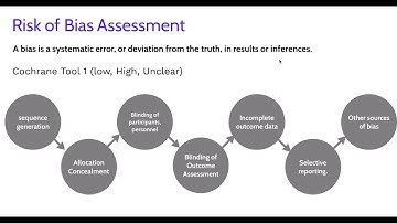 Risk of bias Assessment
