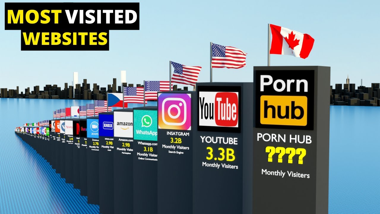 MOST Visited sites 2022 Comparison YouTube