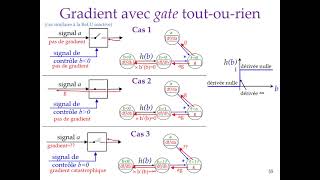 Module 2 C : Gradient dans softmax et perte par entropie croisée