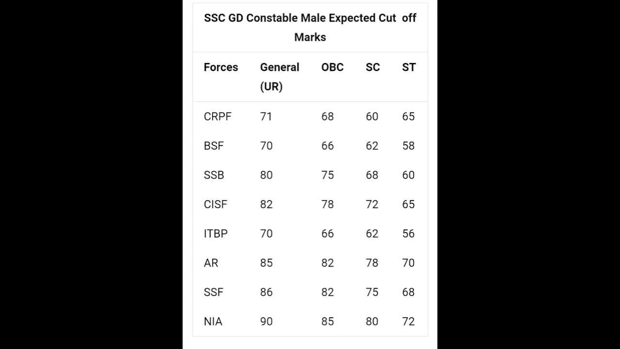 ssc-gd-highest-cut-off-post-wise-2023-percentage-mark-shorts-youtube