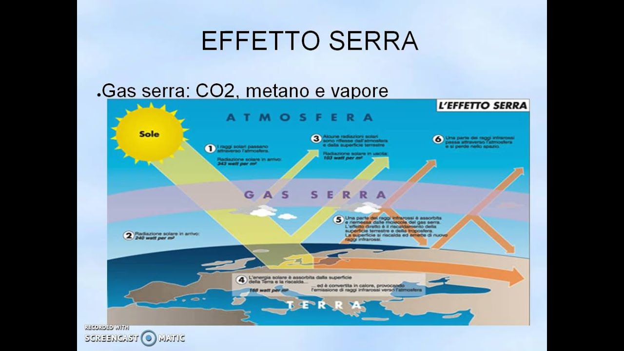 L Effetto Serra Spiegato Ai Bambini ugousod L Effetto Serra Spiegato Ai Bambini ugousod